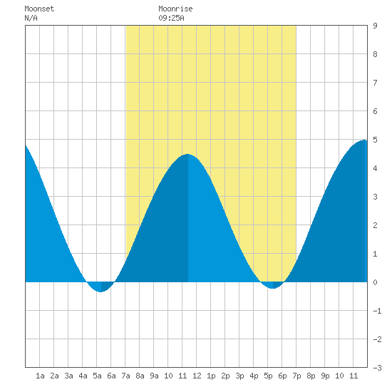 Seaside Heights tide chart for Thursday, March 14, 2024