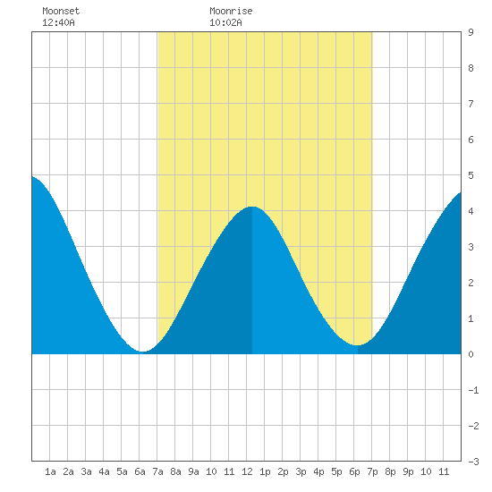 Seaside Heights tide chart for Friday, March 15, 2024