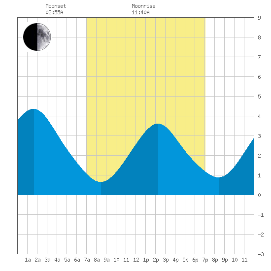 Seaside Heights tide chart for Sunday, March 17, 2024