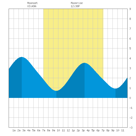 Seaside Heights tide chart for Monday, March 18, 2024