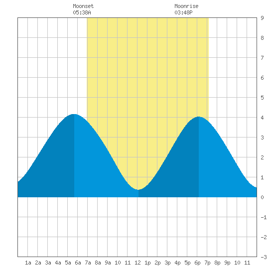 Seaside Heights tide chart for Thursday, March 21, 2024
