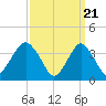 Seaside Heights tide chart for Thursday, March 21, 2024