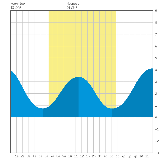 Seaside Heights tide chart for Saturday, March 2, 2024