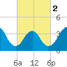 Seaside Heights tide chart for Saturday, March 2, 2024