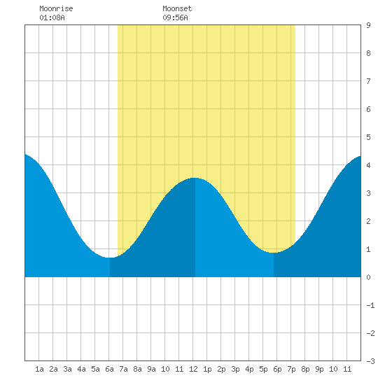 Seaside Heights tide chart for Sunday, March 31, 2024