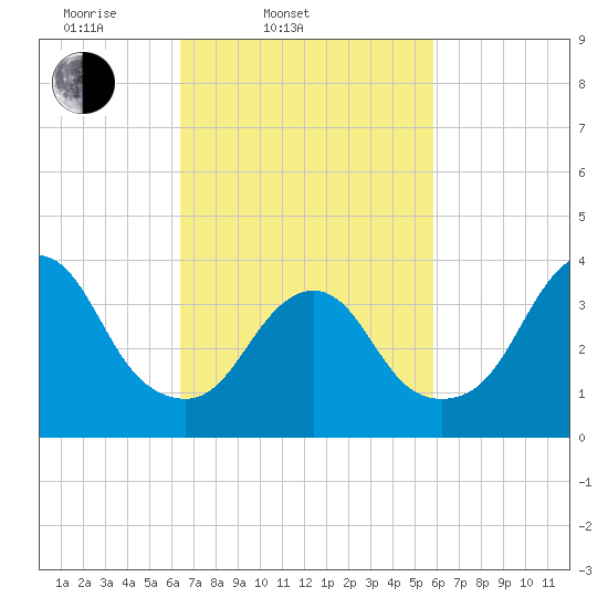Seaside Heights tide chart for Sunday, March 3, 2024