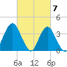 Seaside Heights tide chart for Thursday, March 7, 2024
