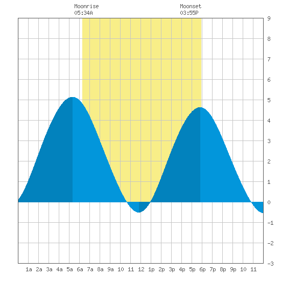 Seaside Heights tide chart for Friday, March 8, 2024