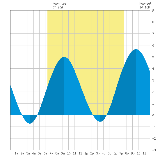 Seaside Heights tide chart for Wednesday, April 10, 2024