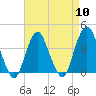 Seaside Heights tide chart for Wednesday, April 10, 2024