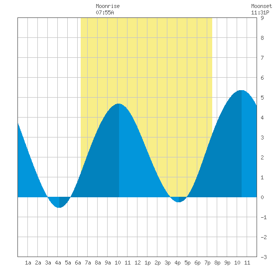 Seaside Heights tide chart for Thursday, April 11, 2024