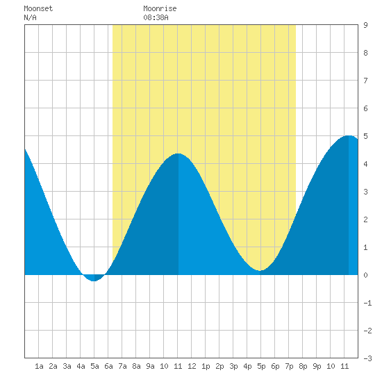 Seaside Heights tide chart for Friday, April 12, 2024