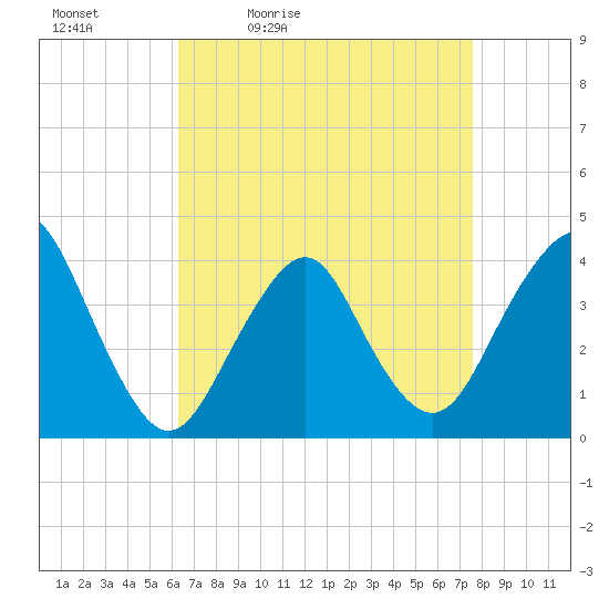 Seaside Heights tide chart for Saturday, April 13, 2024