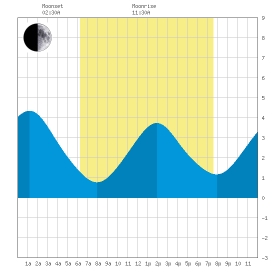 Seaside Heights tide chart for Monday, April 15, 2024