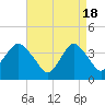 Seaside Heights tide chart for Thursday, April 18, 2024