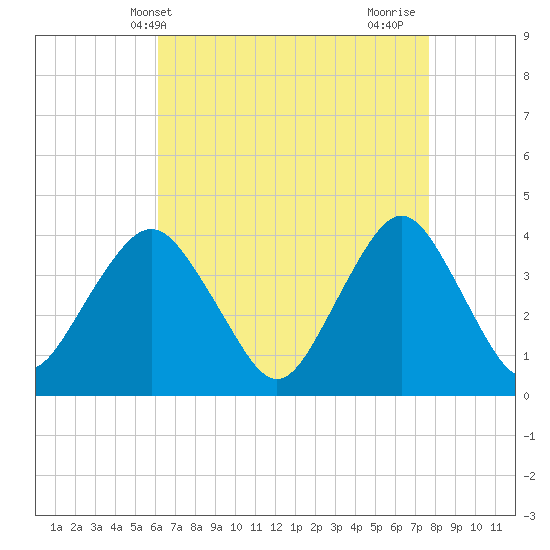 Seaside Heights tide chart for Saturday, April 20, 2024