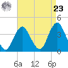 Seaside Heights tide chart for Tuesday, April 23, 2024