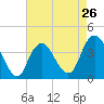 Seaside Heights tide chart for Friday, April 26, 2024