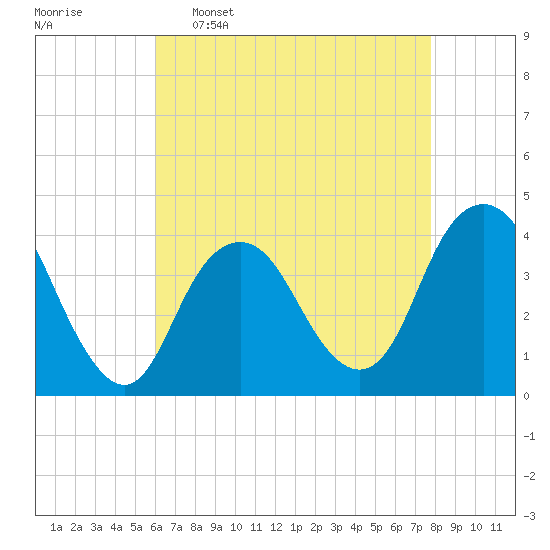 Seaside Heights tide chart for Saturday, April 27, 2024