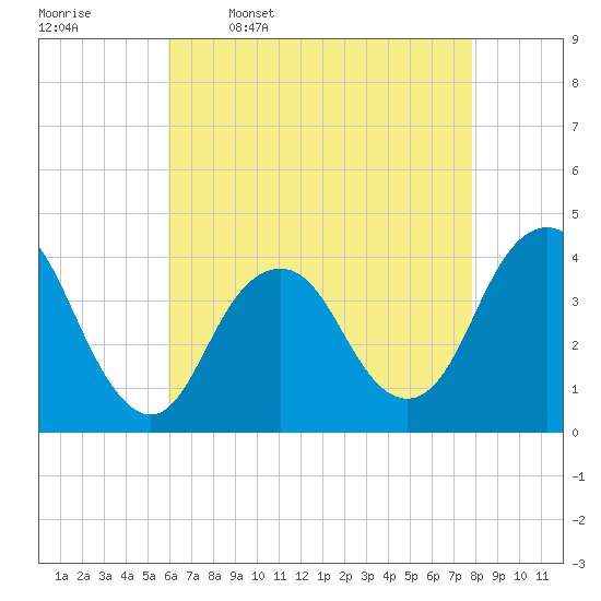 Seaside Heights tide chart for Sunday, April 28, 2024