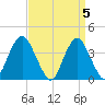 Seaside Heights tide chart for Friday, April 5, 2024