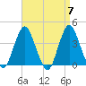Seaside Heights tide chart for Sunday, April 7, 2024