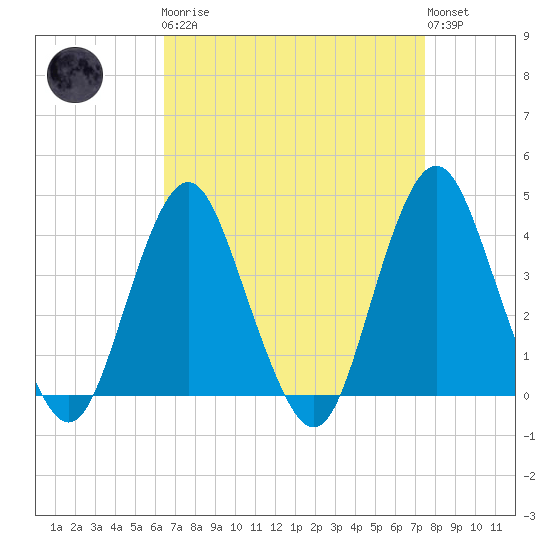 Seaside Heights tide chart for Monday, April 8, 2024