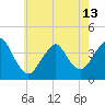 Seaside Heights tide chart for Monday, May 13, 2024