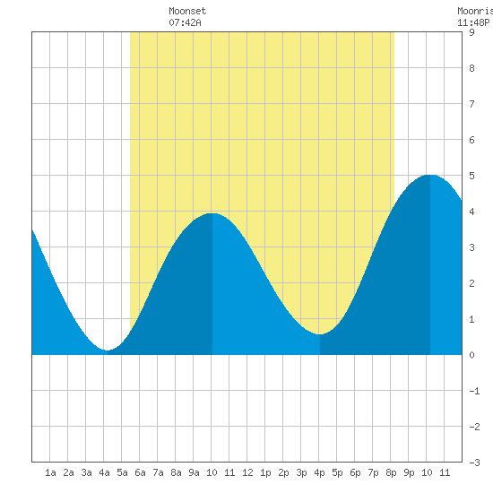 Seaside Heights tide chart for Sunday, May 26, 2024