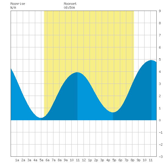 Seaside Heights tide chart for Monday, May 27, 2024