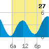 Seaside Heights tide chart for Monday, May 27, 2024