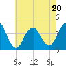 Seaside Heights tide chart for Tuesday, May 28, 2024