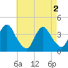 Seaside Heights tide chart for Thursday, May 2, 2024
