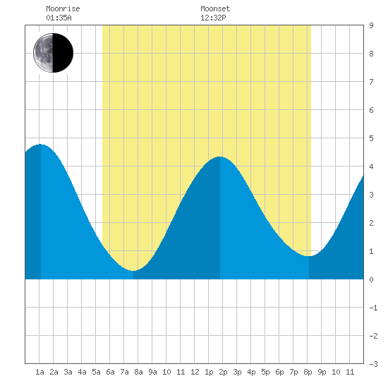 Seaside Heights tide chart for Thursday, May 30, 2024