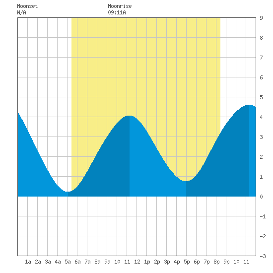 Seaside Heights tide chart for Monday, June 10, 2024