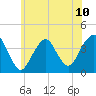 Seaside Heights tide chart for Monday, June 10, 2024