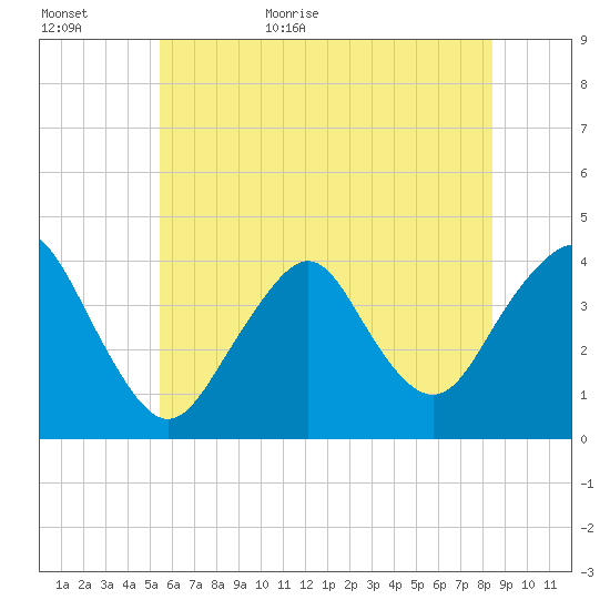 Seaside Heights tide chart for Tuesday, June 11, 2024