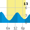Seaside Heights tide chart for Thursday, June 13, 2024