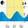 Seaside Heights tide chart for Friday, June 14, 2024