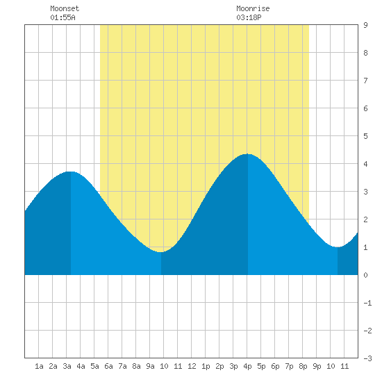 Seaside Heights tide chart for Sunday, June 16, 2024