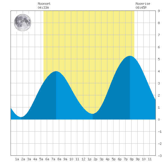 Seaside Heights tide chart for Friday, June 21, 2024