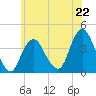 Seaside Heights tide chart for Saturday, June 22, 2024
