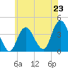 Seaside Heights tide chart for Sunday, June 23, 2024