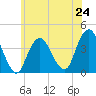 Seaside Heights tide chart for Monday, June 24, 2024