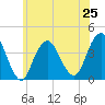 Seaside Heights tide chart for Tuesday, June 25, 2024