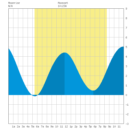 Seaside Heights tide chart for Wednesday, June 26, 2024