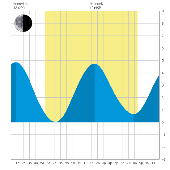 Seaside Heights tide chart for Friday, June 28, 2024