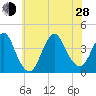 Seaside Heights tide chart for Friday, June 28, 2024