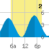 Seaside Heights tide chart for Sunday, June 2, 2024