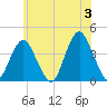 Seaside Heights tide chart for Monday, June 3, 2024